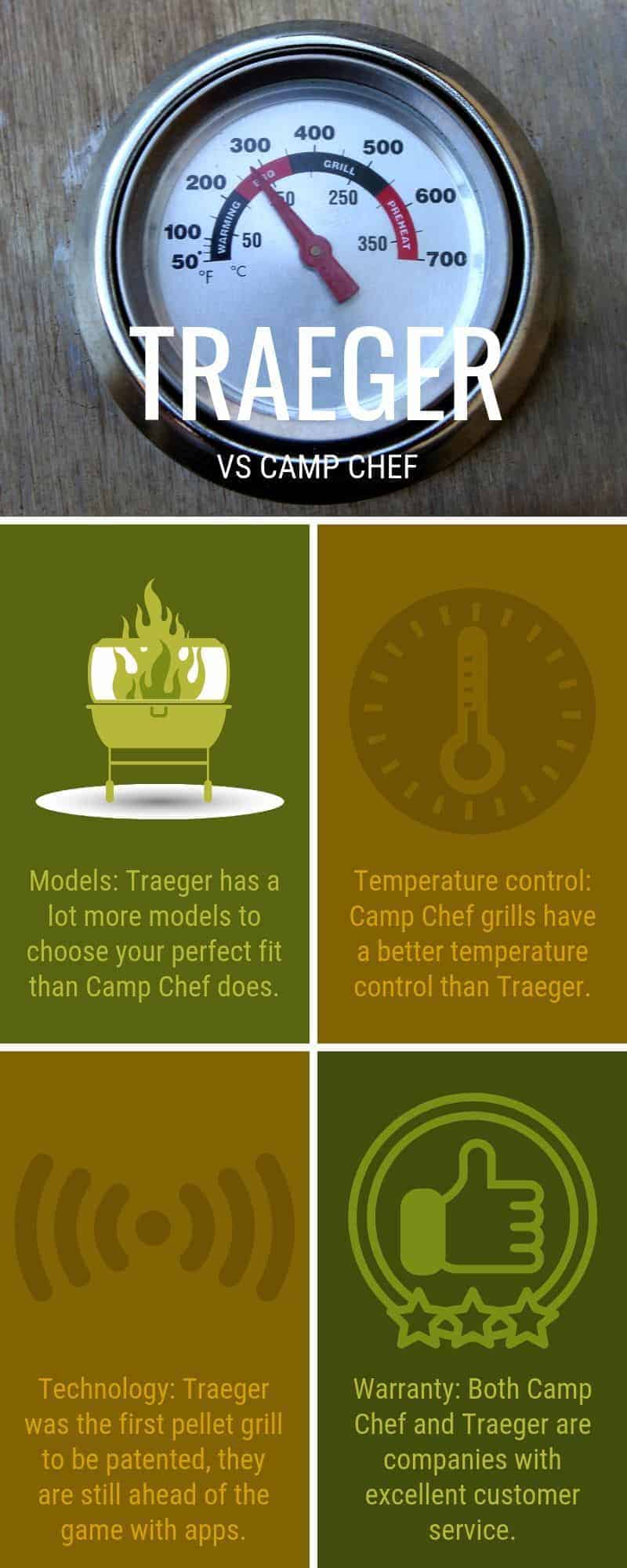 Comparació de Traeger-vs-Camp-Chef