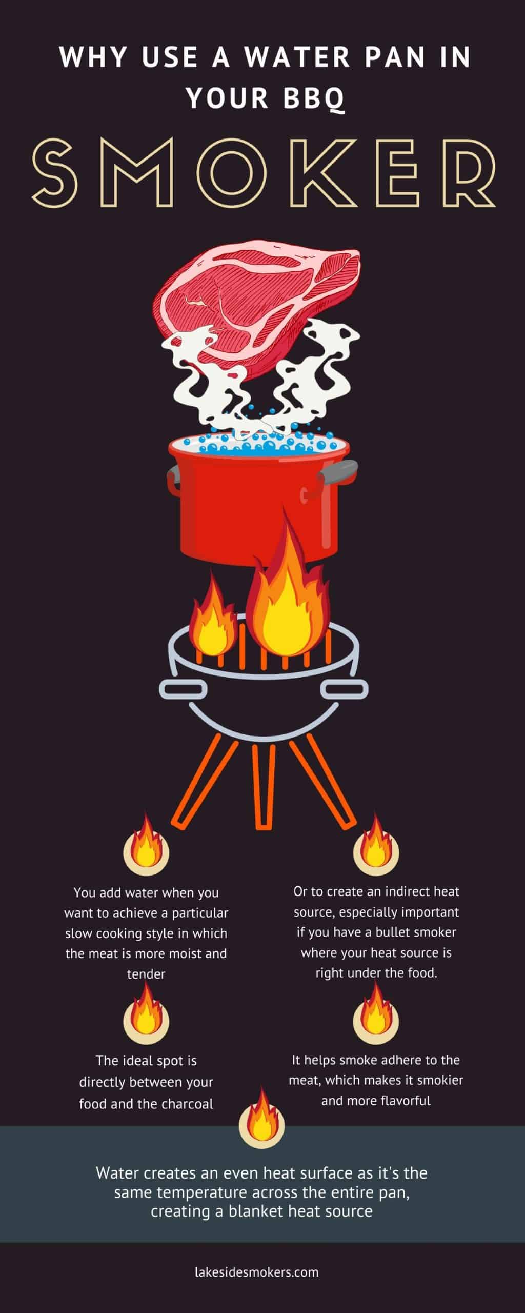 Why use a water pan in your bbq smoker infographic