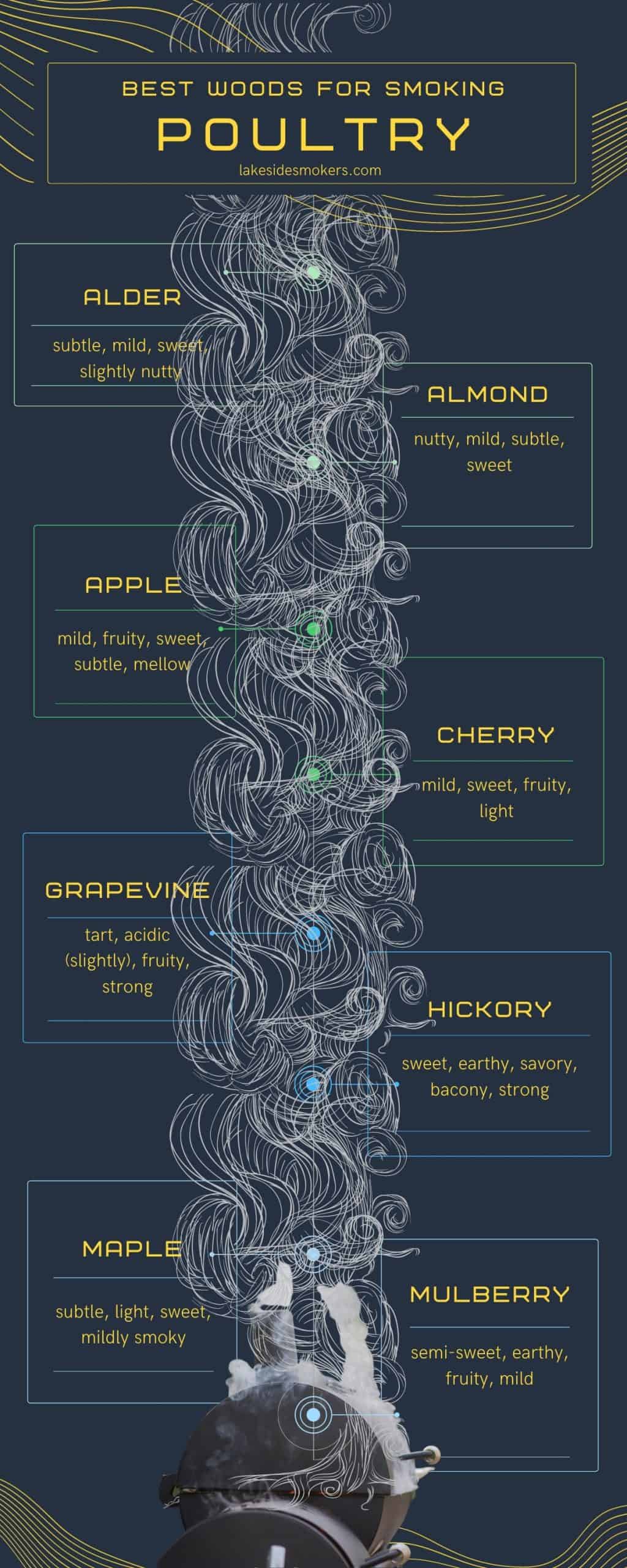 熏制家禽的最佳木材类型是什么