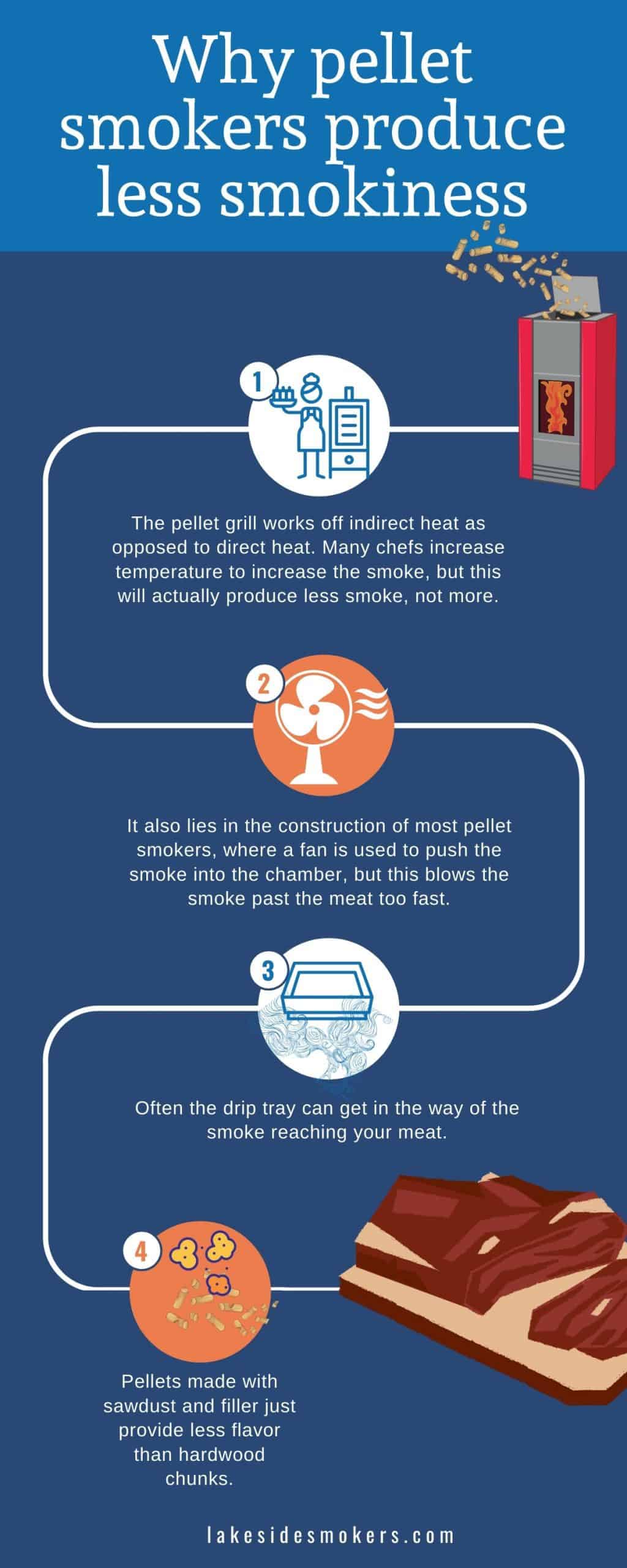 Why pellet smokers produce less smokiness
