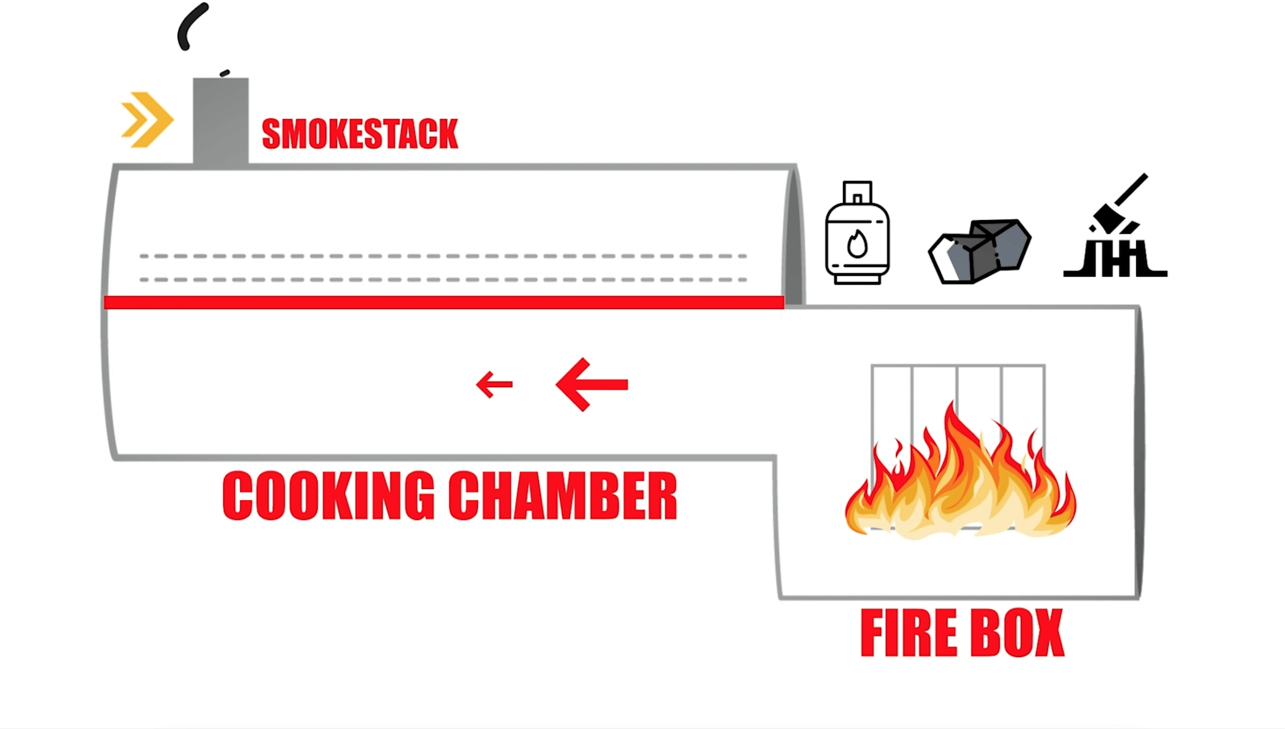 How horizontal offset smokers work