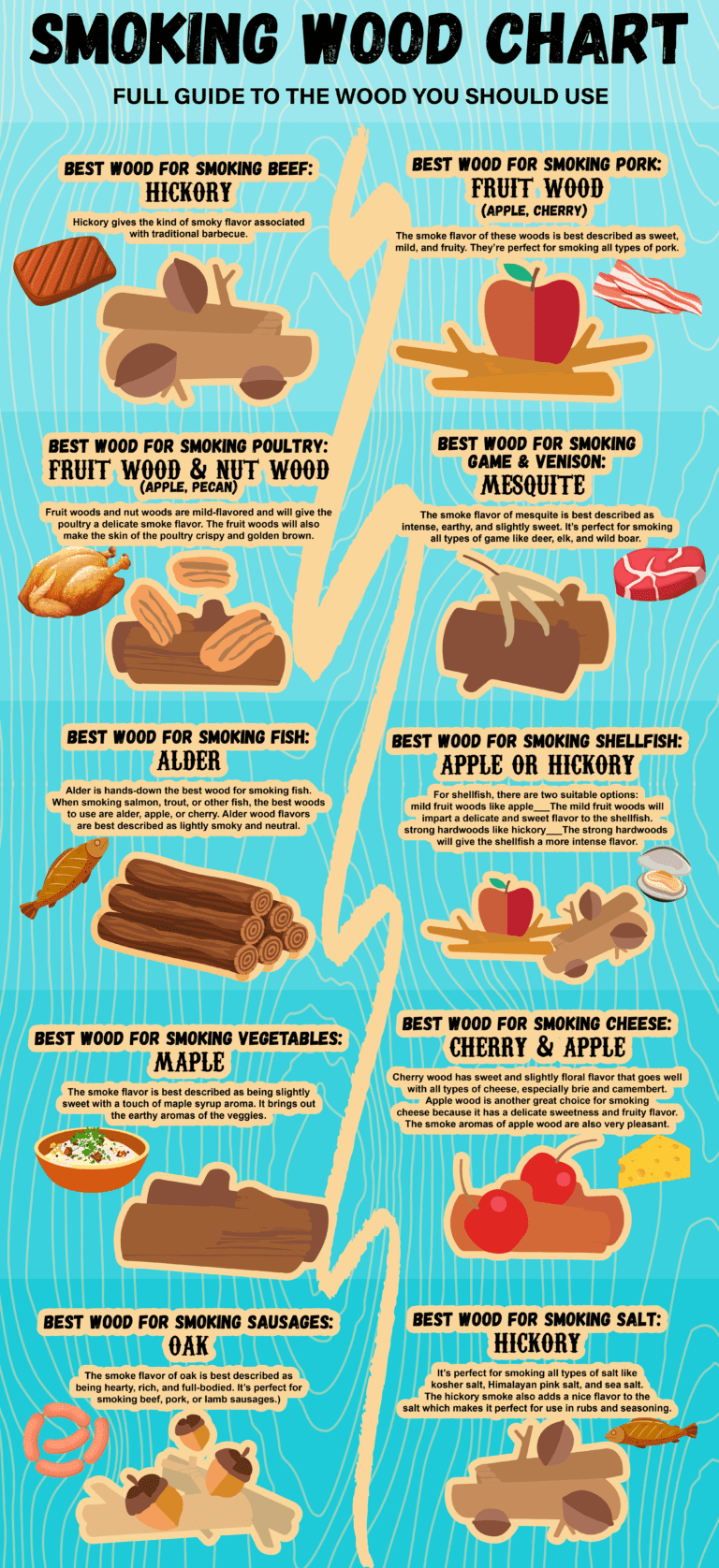 Smoking wood chart Ultimate guide to the wood you should use